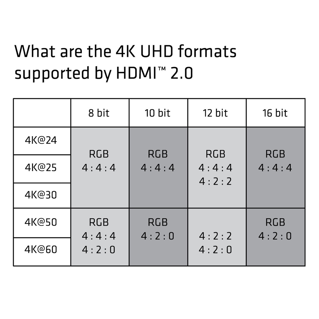 Premium High Speed HDMI™ 4K60Hz UHD Cable M/M 1 m / 3.28 ft 30AWG