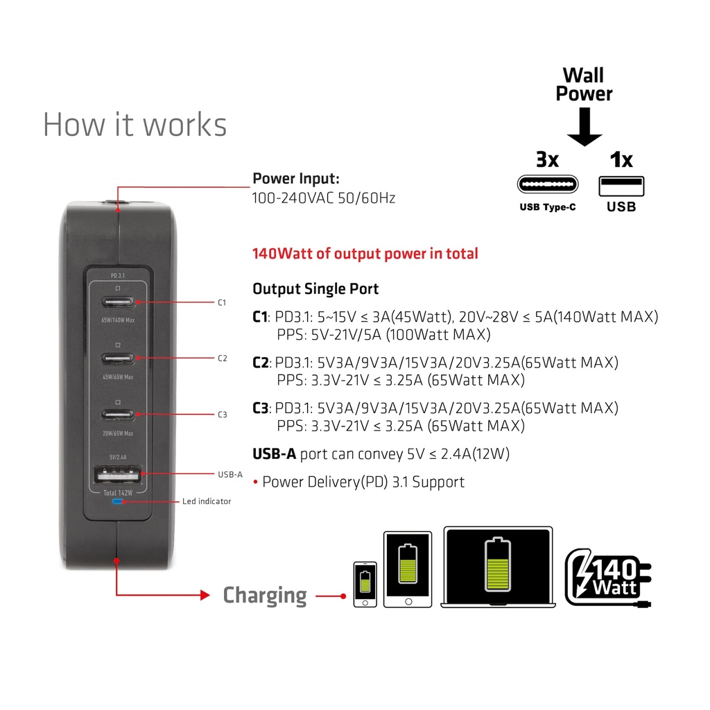 International Travel Charger 140W GaN technology, Four port USB -A(1x) and -C®(3x), PPS + Power Delivery(PD) 5Gbps Support